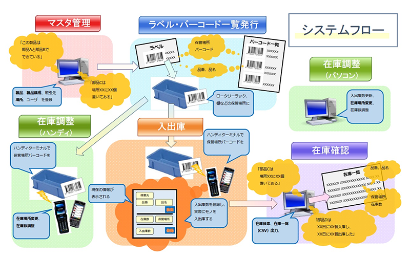 在庫管理システム